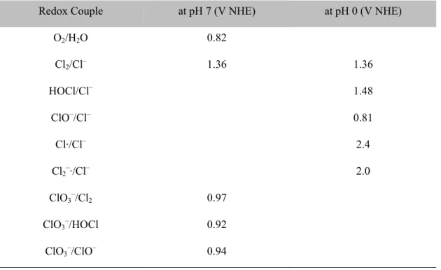Table 3.2. Reduction potential (E) at pH 7 and standard reduction potential (E 0 ) at pH 0 for  several redox couples involved in the electrochemical reactions