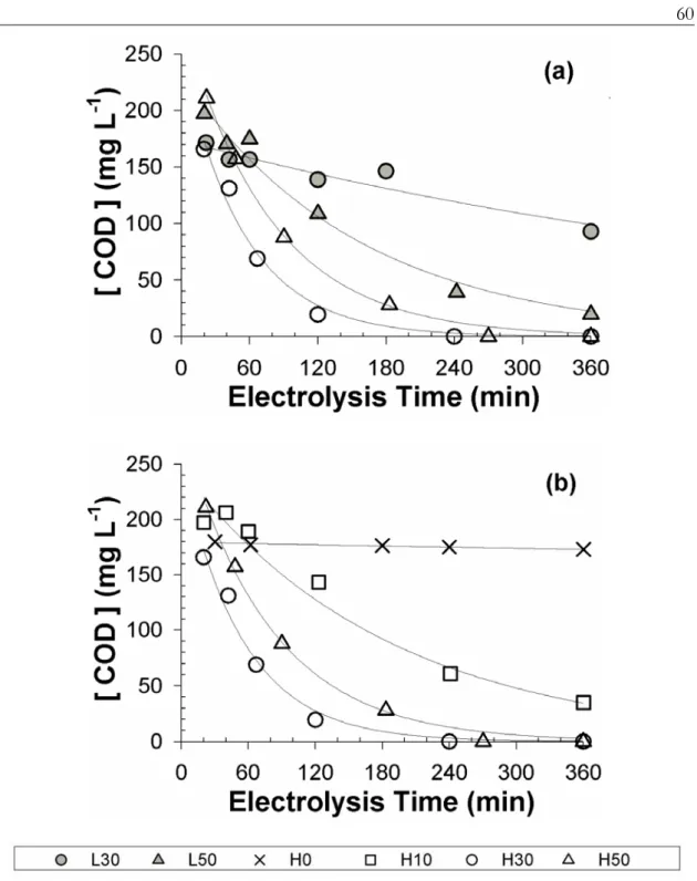 Figure 3.3. Time profiles of COD concentration under variable applied anodic potential (L: 2.2  V, H: 3.0 V NHE) and added Cl –  concentration (0, 10, 30, 50 mM) in electrolysis experiments  using domestic wastewater samples