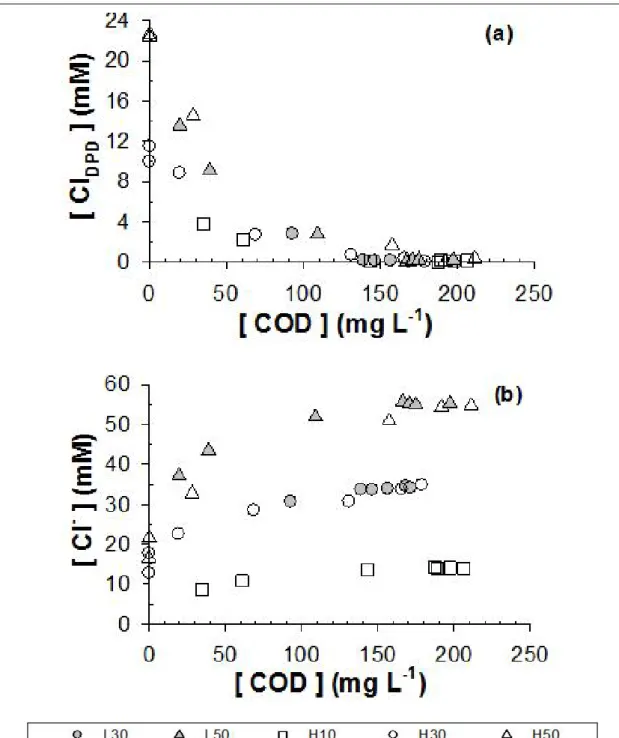Figure 3.4. Evolutions of (a) total chlorine (Cl DPD ) and (b) Cl –  concentration as functions of  variations in COD concentration under variable applied anodic potential (L: 2.2 V, H: 3.0 V  NHE) and added Cl –  concentration (10, 30, 50 mM) in electroly
