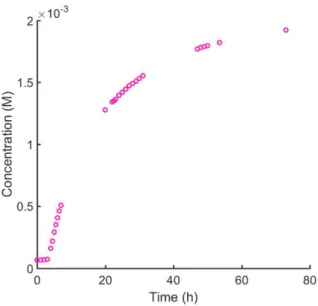 Figure 3: Concentration of Co(I) over time based on absorption at  553 nm.