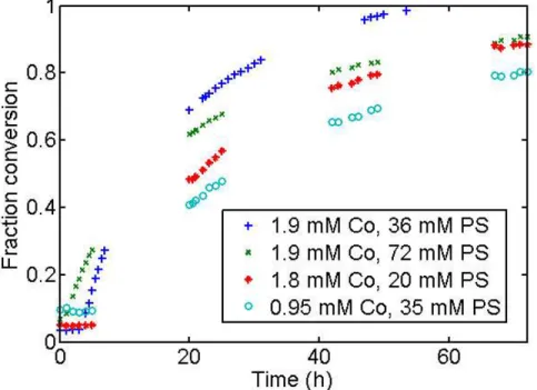 Figure  4: Comparison  of  data  from  runs  with  different  initial  concentrations of Co(dmgBF 2 ) 2 (MeCN) 2 (Co) and proton sponger  (PS).