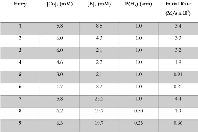 Table 1: Initial rate data for the reaction of Co(dmgBF 2 ) 2 (MeCN) 2