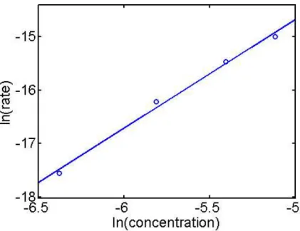 Figure 5: Rate vs.  concentration log-log plot for Co-varied runs  and fit line. Slope = 2.03, R 2 = 0.999.