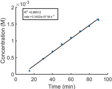 Figure S2: Initial rate plot for Table 1 entry 1, calculated based on  absorbance at 628 nm.