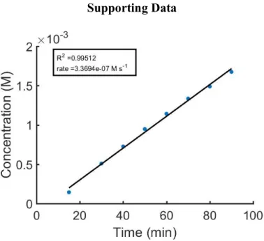 Figure S1: Initial rate plot for Table 1 entry 1, calculated based on  absorbance at 553 nm.