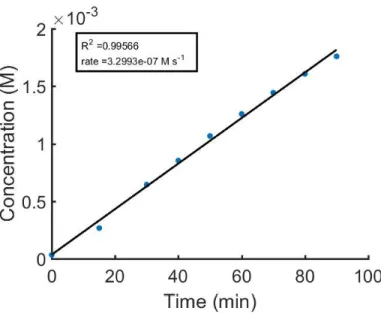Figure S4: Initial rate plot for Table 1 entry 2, calculated based on  absorbance at 628 nm.