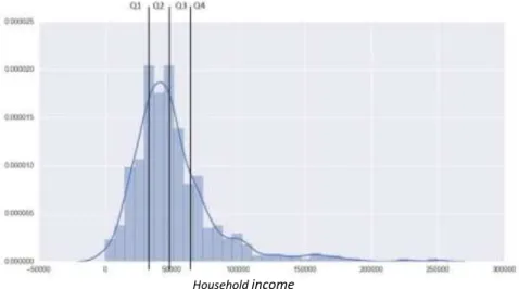 Figure 7 shows the frequency distribution of average household income among the census block groups  and the quartile divisions