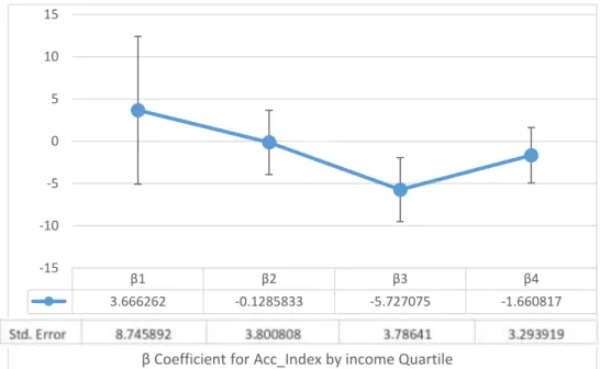Figure 8: STATA output for the linear regression analysis of average weeks worked on the accessibility  index and controls, limited to only the lowest income quartile