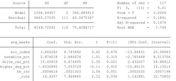 Figure 9: The beta coefficient for the accessibility index was calculated separately for each household income quartile, from  lowest to highest income quartile