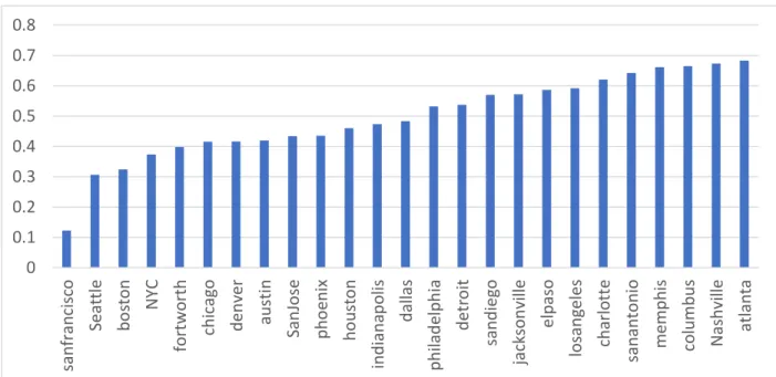 Figure 2: Correlations between percentage using public transit and percentage under poverty line by census tract