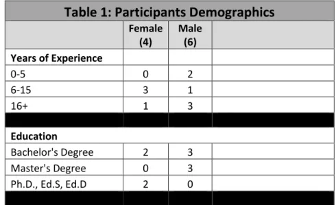 Table 1: Participants Demographics 
