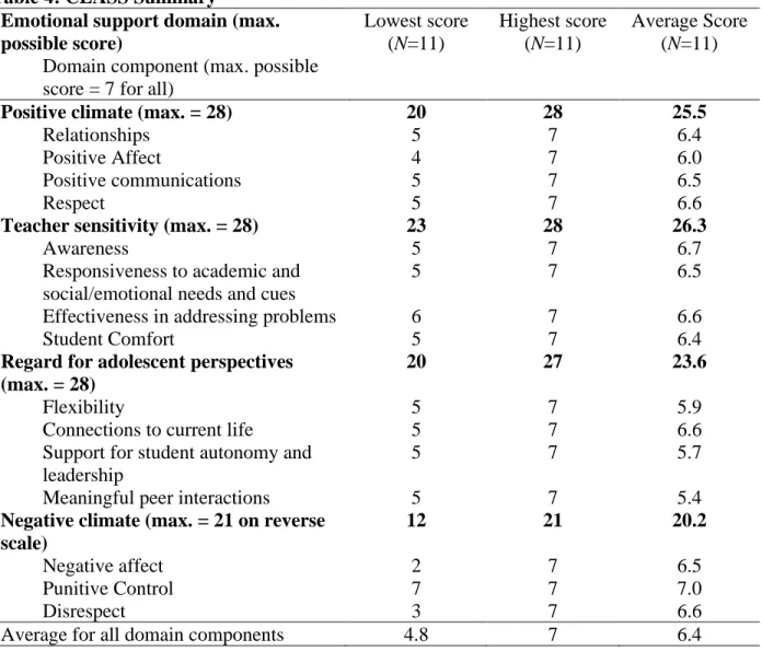 Table 4 displays the CLASS data as a summary of scores from eleven teachers within each of the  four emotional support domains