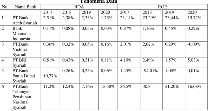 Tabel 1.1  Fenomena Data 