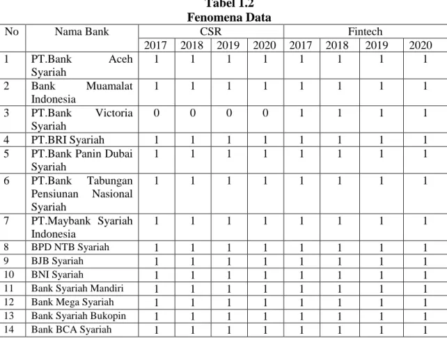 Tabel 1.2  Fenomena Data 