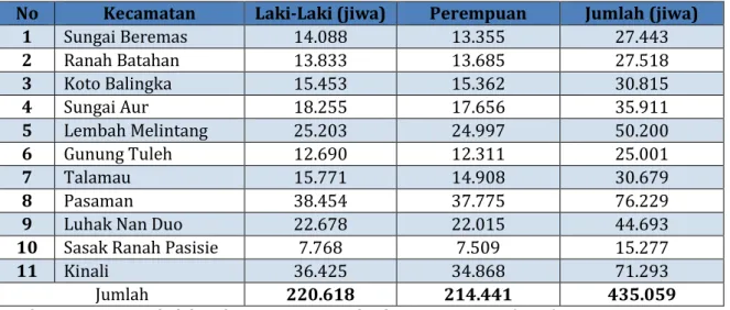 Tabel 2.18 Jumlah Penduduk Menurut Jenis Kelamin Per kecamatan   Kabupaten Pasaman Barat Tahun 2020 