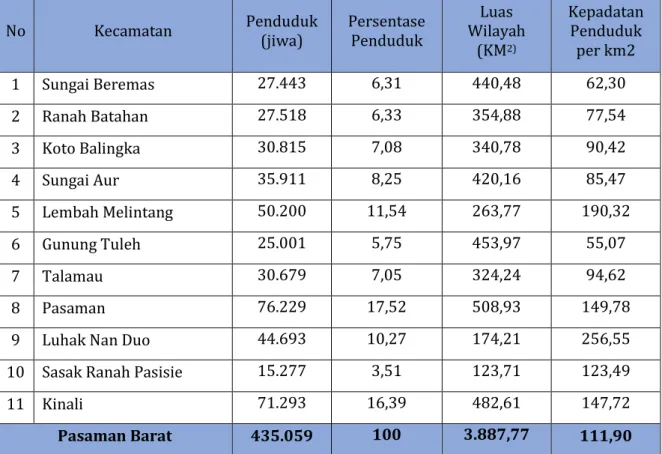 Tabel 2.19 Jumlah, Distribusi dan Kepadatan Penduduk Per Kecamatan   Kabupaten Pasaman Barat Tahun 2020 