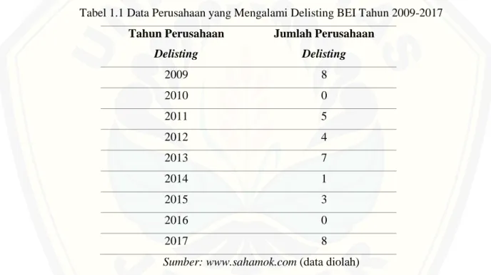 Tabel 1.1 Data Perusahaan yang Mengalami Delisting BEI Tahun 2009-2017 Tahun Perusahaan 