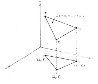 Gambar 1 Parameter-Parameter elemen segitiga linier 