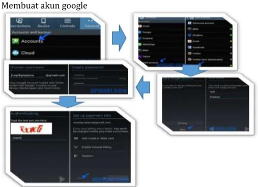 Gambar 4. Proses Pembuatan Akun Google                                             Sumber:  