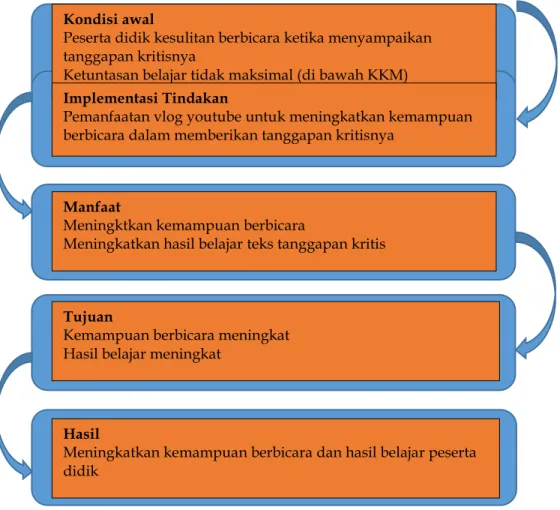 Gambar 1.  Bagan Kerangka Berpikir 