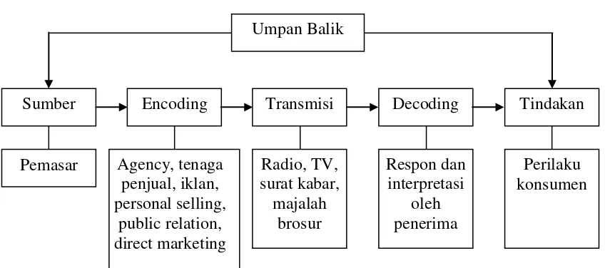 Gambar 2 Model Komunikasi Pemasaran 