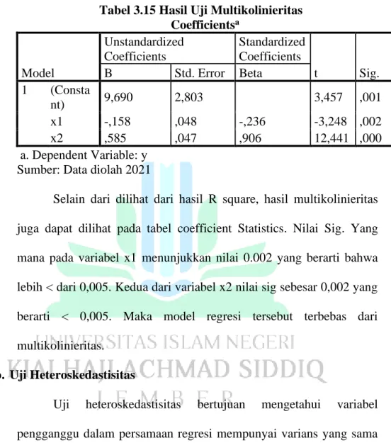 Tabel 3.15 Hasil Uji Multikolinieritas  Coefficients a