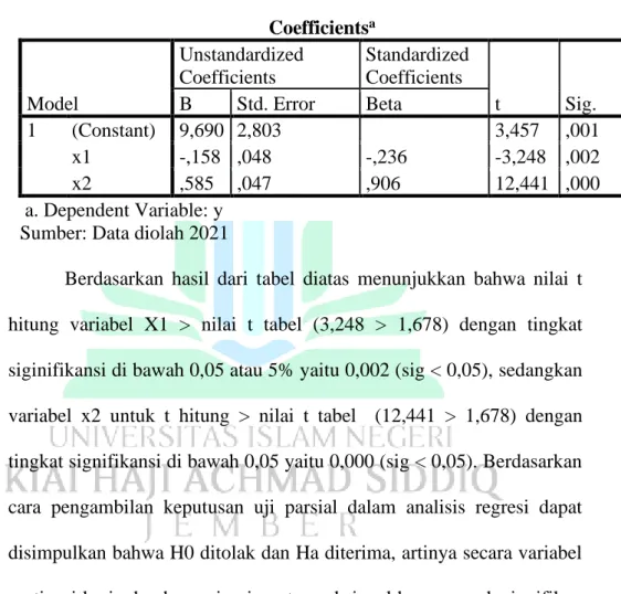 Tabel 3.19 Hasil Uji T  Coefficients a