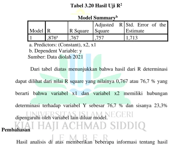 Tabel 3.20 Hasil Uji R 2 Model Summary b Model  R  R Square 