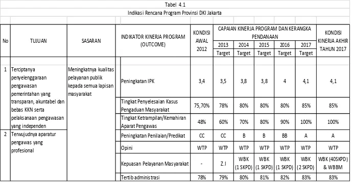 Tabel  4.1Indikasi Rencana Program Provinsi DKI Jakarta