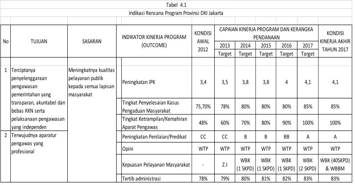 Tabel  4.1Indikasi Rencana Program Provinsi DKI Jakarta