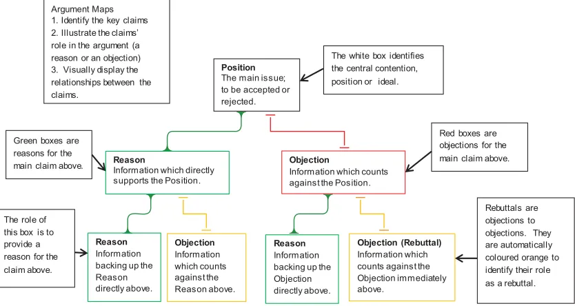 FIGURE 1Rationale template for argument organization.