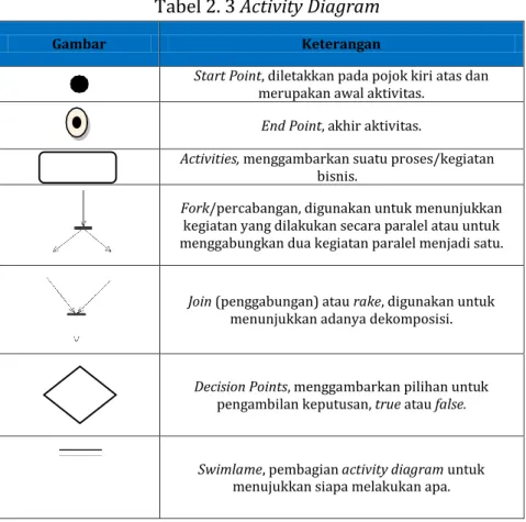 Tabel 2. 3 Activity Diagram 