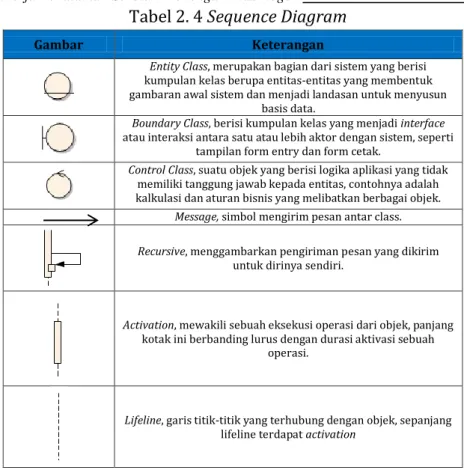 Tabel 2. 4 Sequence Diagram 