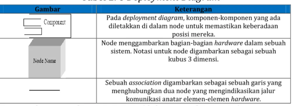 Tabel 2. 6 Deployment Diagram 