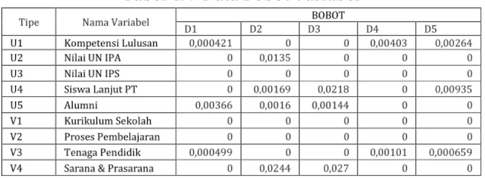 Tabel 4. 9 Data Bobot Variabel 