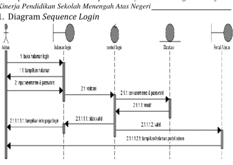 Gambar 4. 2 Diagram Sequence Login 