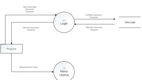 Gambar 4.3  DFD (Data Flow Diagram) Level 1 Proses 1 