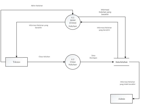 Gambar 4.6  DFD (Data Flow Diagram) Level 1 Proses 4 