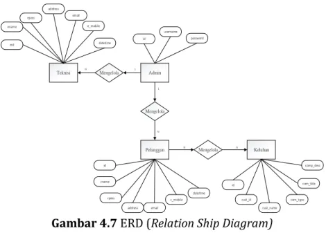 Gambar 4.7 ERD (Relation Ship Diagram) 