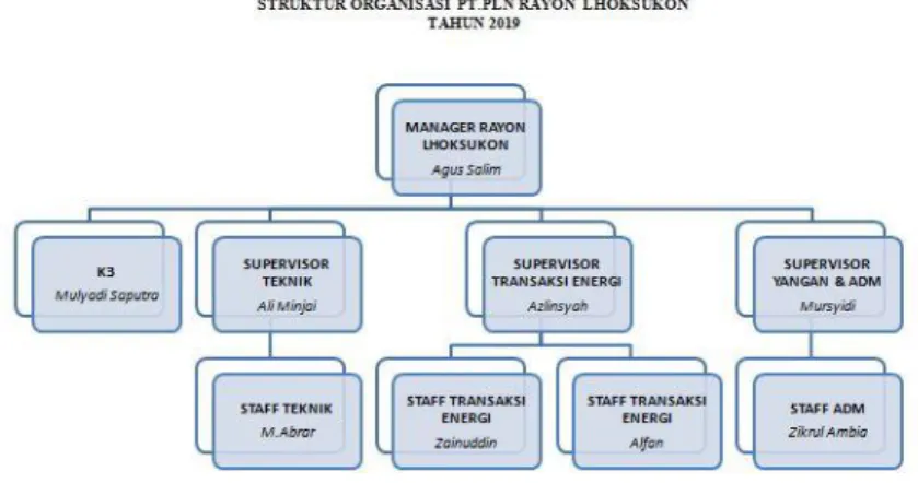 Gambar 2.5 Struktur Organisasi PT.PLN Rayon Lhoksukon 