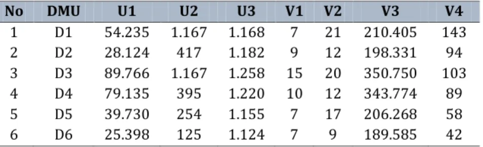 Tabel 4. 1 Data DMU 