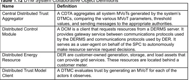Table 1.12 DTM System Collaborative Object Definitions