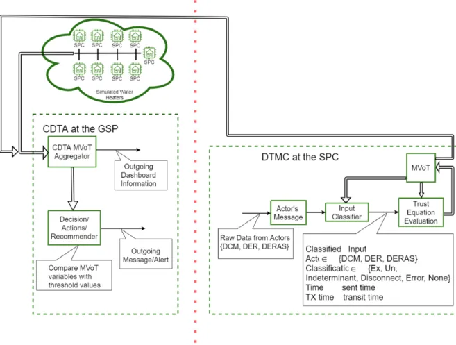 Figure 2.1 The components of the DTM System include the CDTA (right side), located at the GSP, and the DTM Clients located at each SPC (left side).