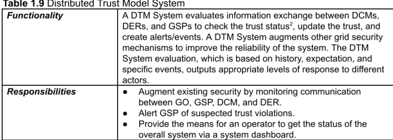 Table 1.9 Distributed Trust Model System