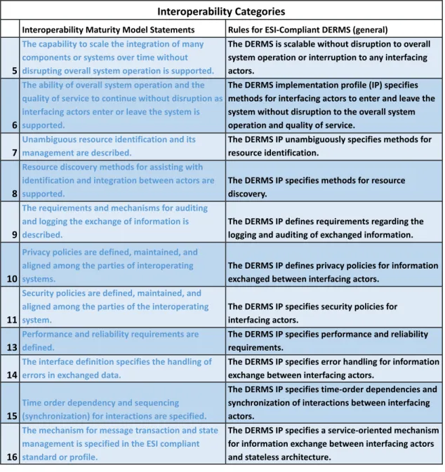 Table 5.1 Alignment of the IMM interoperability categories (blue) with the generalized ESI rules for ESI-compliant DERMS