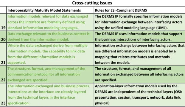 Table 5.2 Alignment of the IMM cross-cutting issues (green) with the generalized ESI rules for ESI-compliant DERMS.