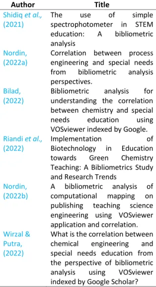 Table 3. Previous studies on bibliometric. 