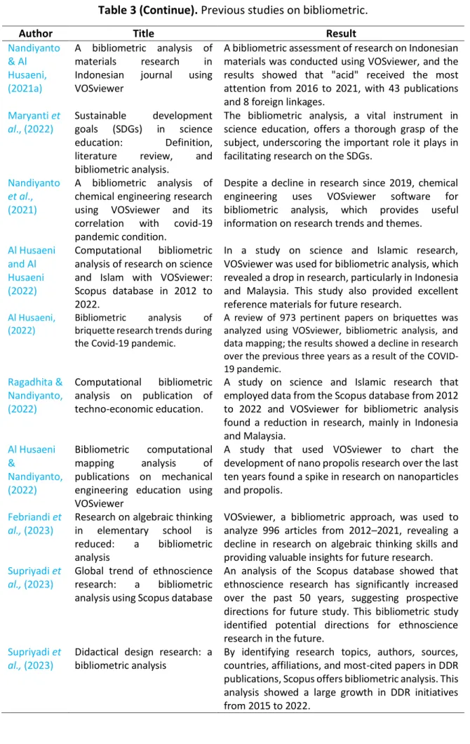 Table 3 (Continue). Previous studies on bibliometric. 