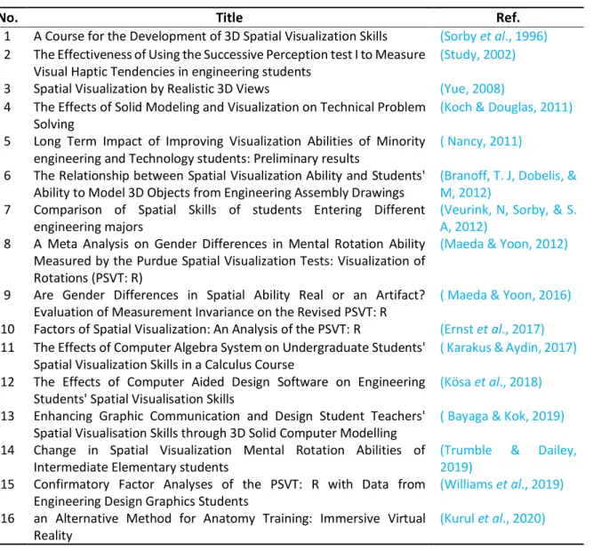 Table 3 (Continue). Previous studies on bibliometric. 