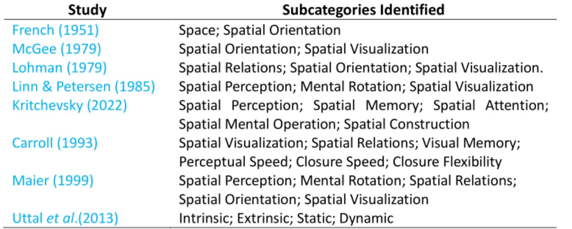 Table 1. Summary of spatial ability factors. 